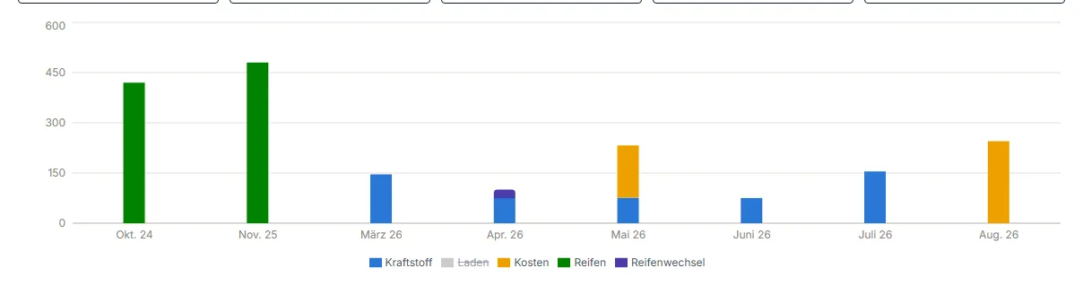 Kostenanalyse mit allen aktiven Kategorien